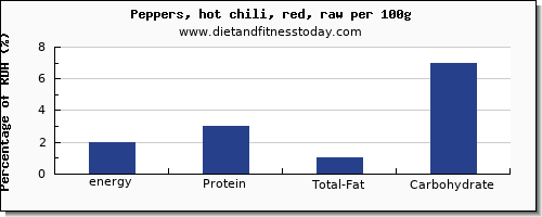 energy and nutrition facts in calories in chili peppers per 100g